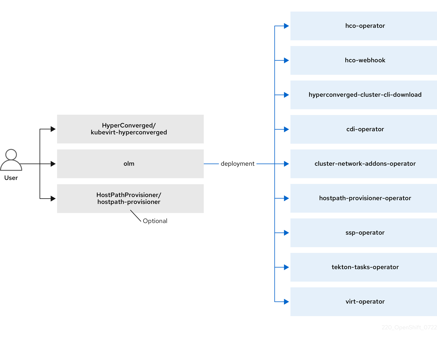 Red Hat OpenShift